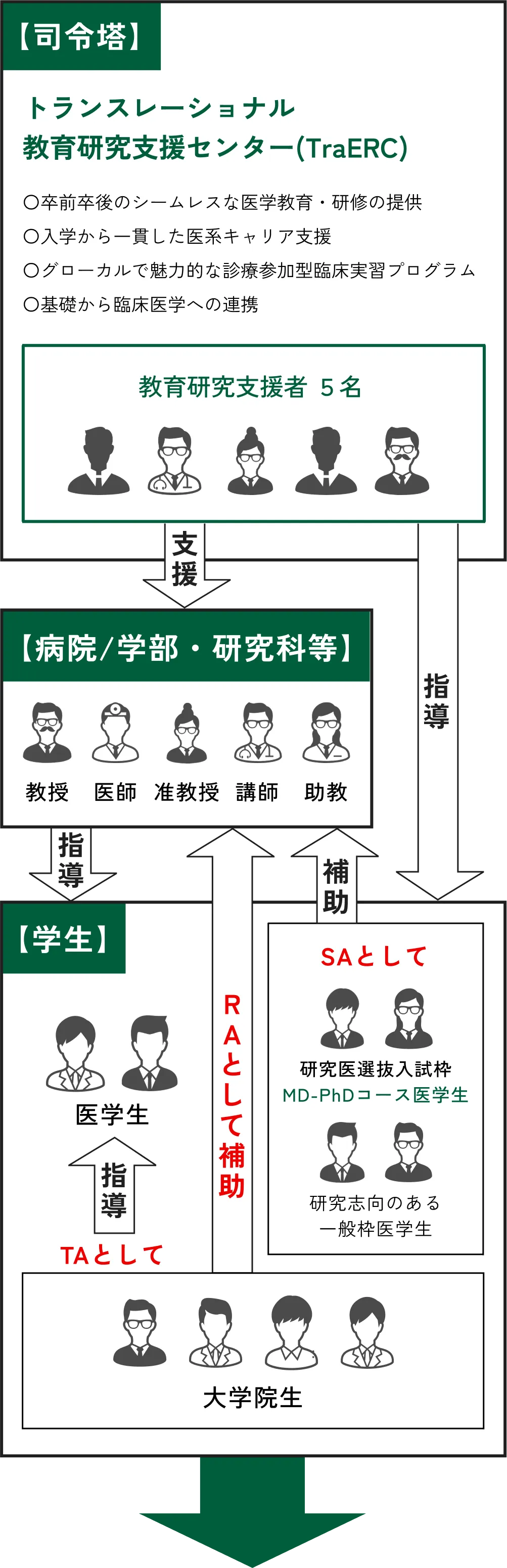 拠点の相関図