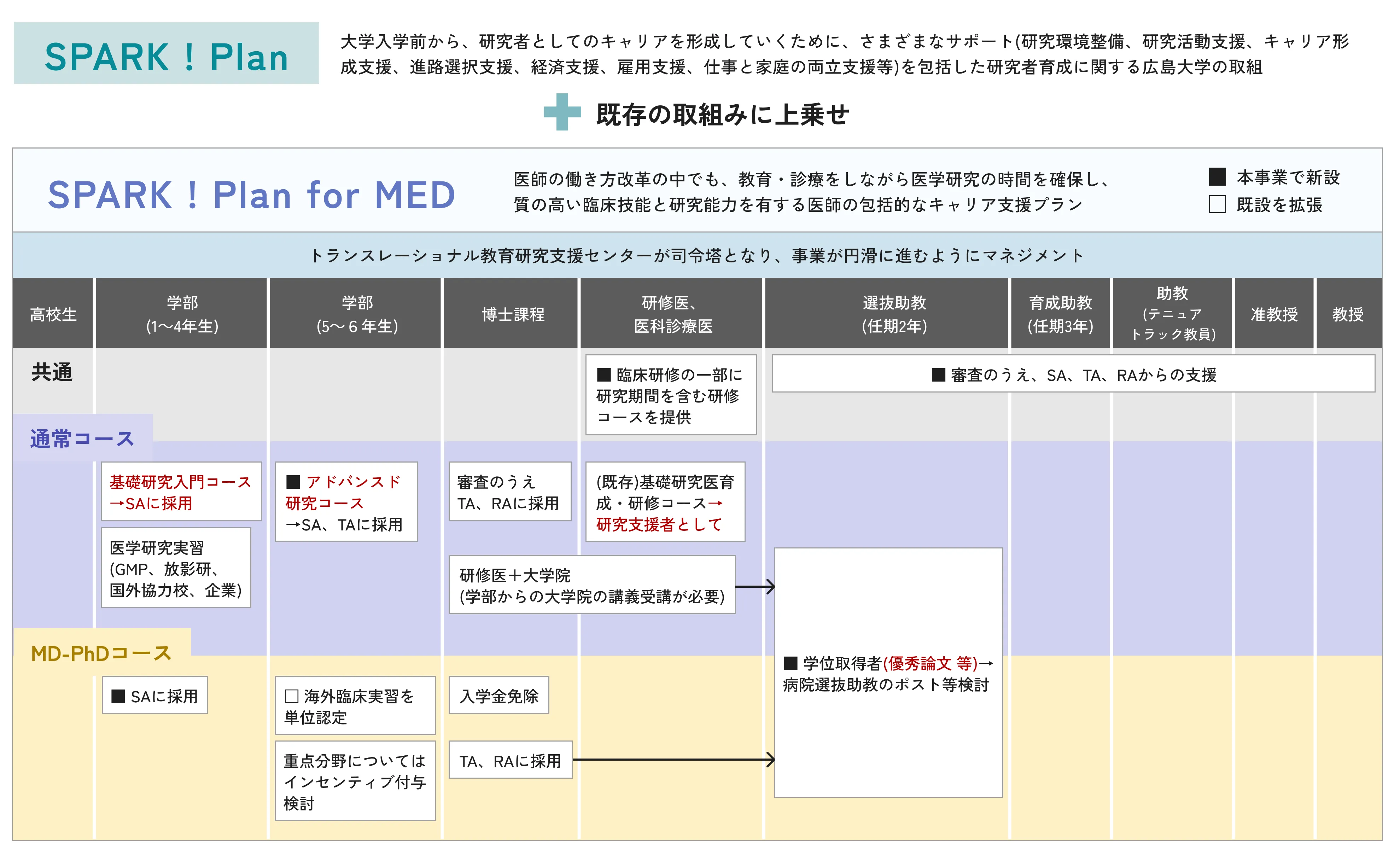 SPARK! Plan for MEDについて説明している図